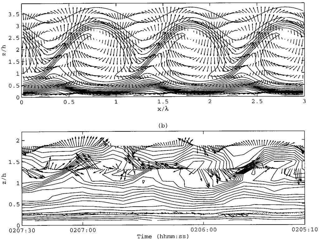 216 XINZHANG HU ET AL. Figure 10. Top: Simulated velocity fluctuation vectors superposed on the temperature contours at t = 800 s in the presence of a canopy (contour interval 0.