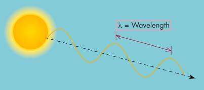 The Electromagnetic Spectrum/Electromagnetic Waves E/M waves are disturbances that travel through space Consist of particles and waves ll e/m waves travel at the speed of light (3 10 8 m/s) in free