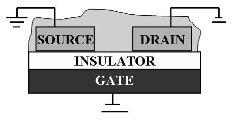 592 E. von Hauff et al. Disordered Organic Semiconductors Fig. 1. Cross-section of an OFET. The gate electrode is electrically insulated from the rest of the device by the gate insulator.
