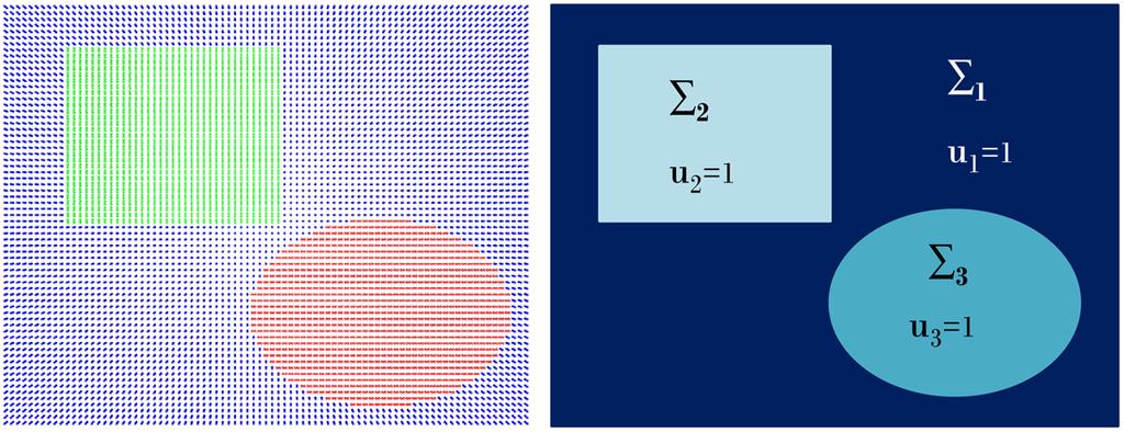 Fig. 2. Left: Synthetic three-class tensor image. Right: The corresponding label map with the region partition. denotes the perimeter of the set Σ i. λ is a nonnegative parameter.