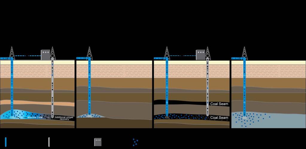 Overview: CO 2 geological sequestration CO 2 can be stored into deep sub-surface geological reservoirs such as: 1) Deep