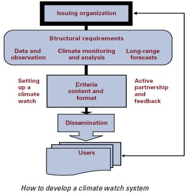 Climate Watch System in RA VI Goal: efficient monitoring and warning against extreme climate events Task: provides advisories and statements to inform users about evolving or foreseen climate