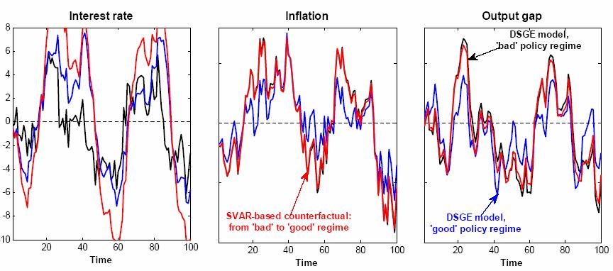 If SVAR-based counterfactual worked, red lines would be identical to the blue lines but this is clearly not the case On the contrary, for inflation and output gap