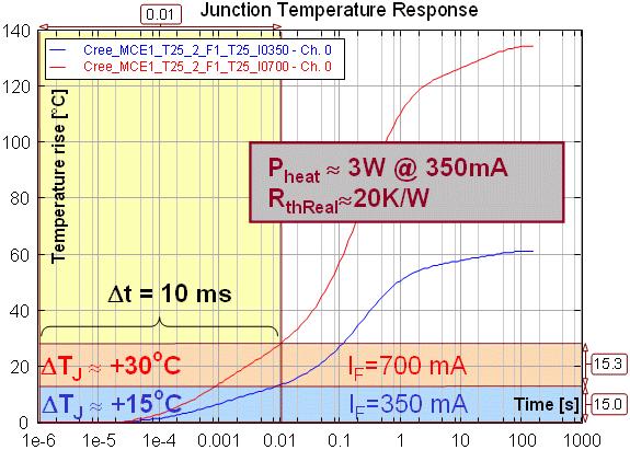 These results highlight the importance of the effect of the actual thermal resistance of the LEDs when their light output characteristics are measured.