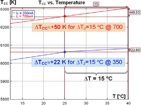 during the tests there is no significant change of the junction temperature. Therefore, all light output characteristics measured this way are reported for a nominal 25 C junction temperature.