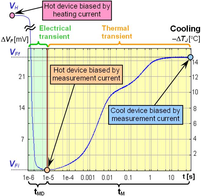 Therefore a t MD delay time has to be chosen such that the measurement starts early enough to capture the beginning of the junction temperature transient, but still the distorted data of the
