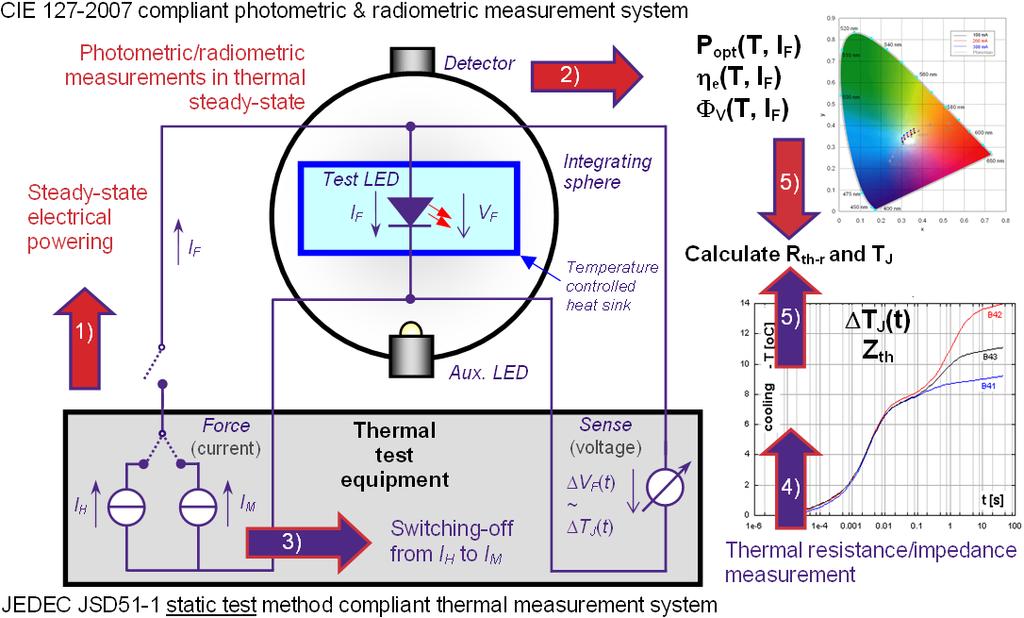 Figure 9: Schematic of a combined thermal and radiometric/photometric LED measurement setup with major steps of the measurement procedure.