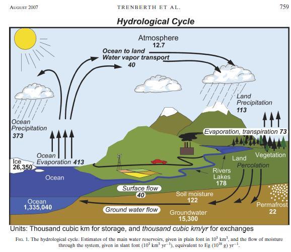 Global Hydrological Cycle Global Land Evap/Precip = 73/113 = 0.