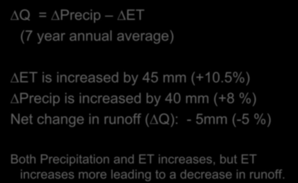 5%) Precip is increased by 40 mm (+8 %) Net change in runoff ( Q): - 5mm