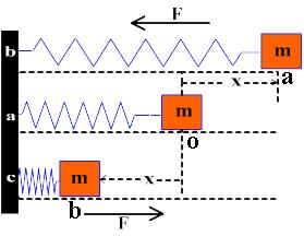 OSCILLATORY MOTION A motion in which an object moves to and fro or up and down about a fixed point is called oscillatory or vibratory motion. SIMPLE HA