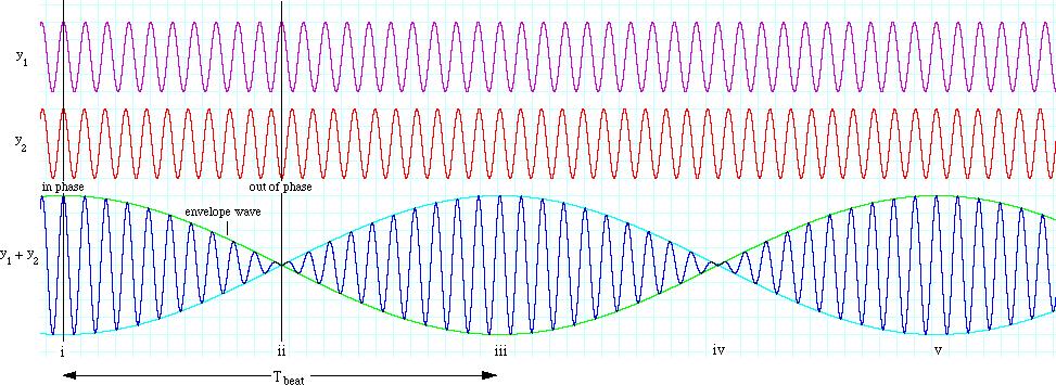 BEATS The periodic vibration in the intensity of sound at a given point due to superposition of two waves having slightly different frequencies is called the phenomenon of beats.