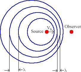 Case (a): When source is moving towards stationary observer. Let us now consider a source of sound moving with velocity Vs towards stationary listener.