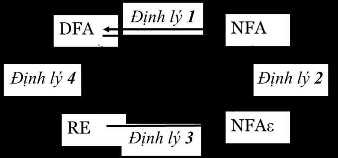 Ánh xạ δ là một hàm đa trị (hàm không đơn định), vì vậy A được gọi là không đơn định; Định nghĩa: NFA với -dịch chuyển (NFA ) là bộ năm: A= (Q,,, q0, F), trong đó: 1. Q: tập hữu hạn các trạng thái; 2.