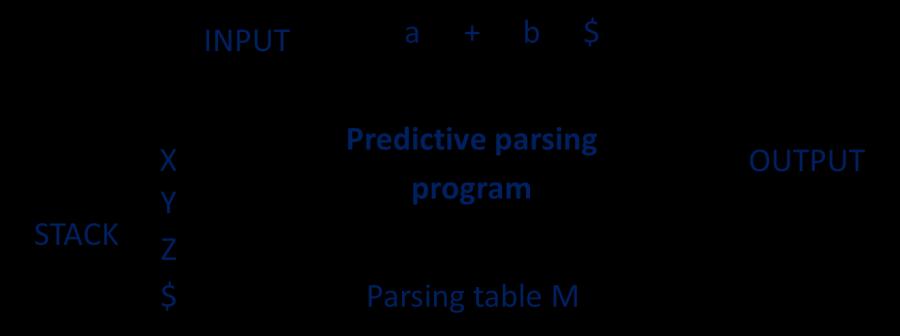 Bộ phân tích cú pháp được điều khiển bởi Predictive parsing program Input buffer: Dòng dữ liệu cần phân tích. Ở cuối ta thêm vào một ký hiệu đặc biệt $.