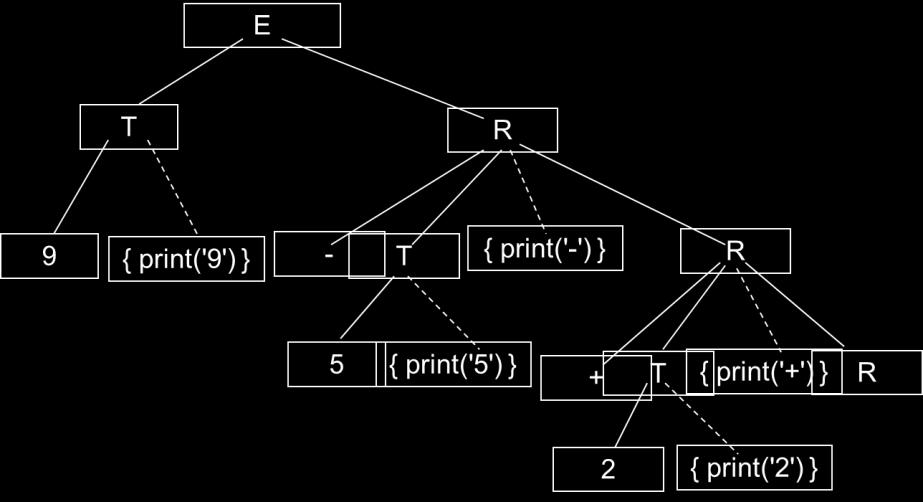 n n E + T E E n L 15-4 19 19-19 T F E E + T L En Ðịnh nghĩa L- thuộc tính: Mỗi định nghĩa trực tiếp cú pháp là một định nghĩa L- thuộc tính nếu mỗi một thuộc tính kế thừa của Xj (1 j n) trong vế phải