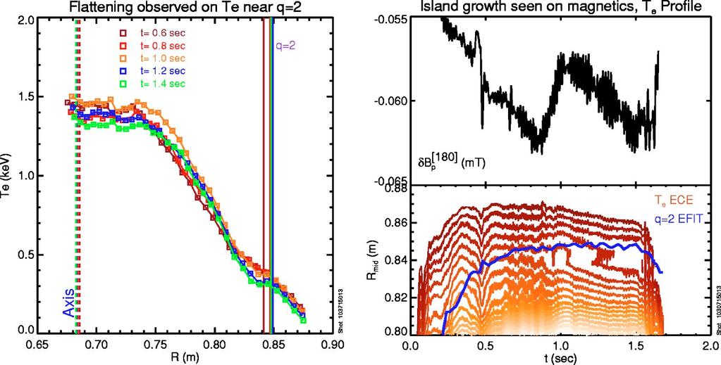 056110-6 Wolfe et al. Phys. Plasmas 12, 056110 2005 FIG. 7. Color online. Electron temperature profiles showing flattening just inside the nominal q=2 radius.