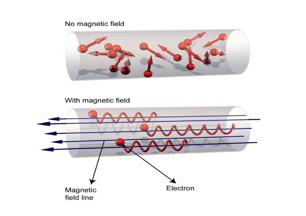 12 Chapter 2. Plasma fusion Figure 2.2 The figure shows the effect of a magnetic field. When a magnetic field is added the particles gyrate around the field lines and stick to them.