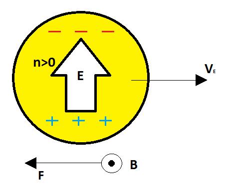 Simplified blob model 25 Figure 3.1 The figure describes the mechanisms for radial blob transport.