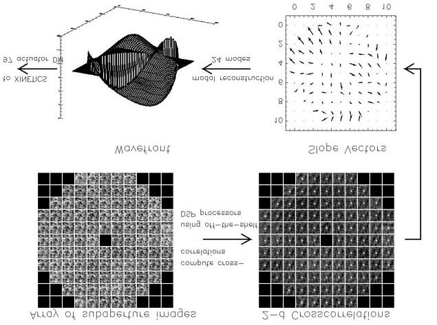 Principle of correlating Shack-Hartmann wavefront sensor working on granulation. Top Left: Granulation images formed by a lenslet-array.