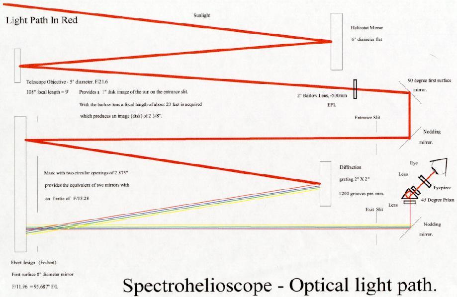 The optical scheme.