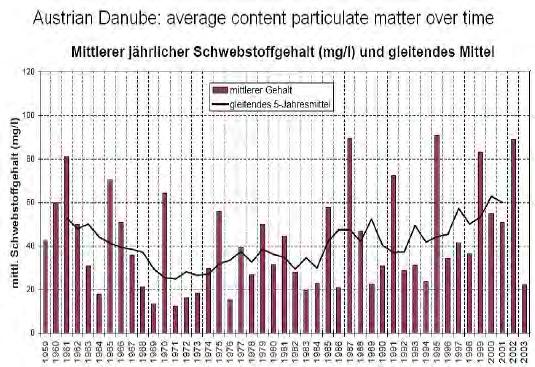 2006 paper: Sediment balance Sediment deficit in the Danube due to damming and regulation works.