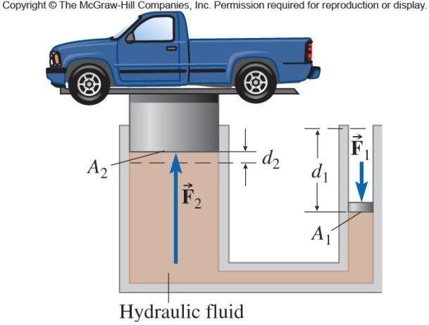 ascal s rinciple change in pressure at any point in a confined fluid is transmitted everywhere throughout the fluid. ascal s principle is the basis of hydraulics.