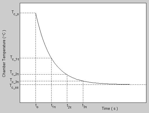 Figure 3 Model Parameter Estimation From A First-Order Step Response During Blowing During the laboratory session you will obtain the system responses to different amplitudes, K v_b, of step input
