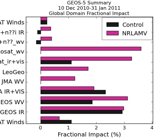 Relative Impacts of Selected AMV Types Dec Jan 2011 Global Data Count Global Total Impact WINDSAT MODIS IR MODIS WV