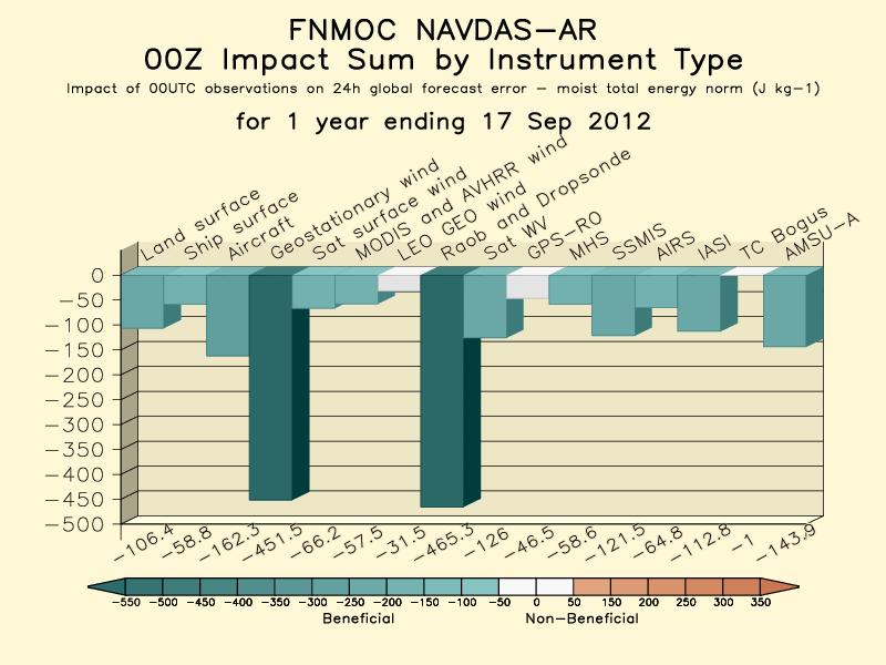 FNMOC and GMAO Observation Impact Monitoring Current Operations http://www.nrlmry.navy.mil/obsens/fnmoc/obsens _main_od.