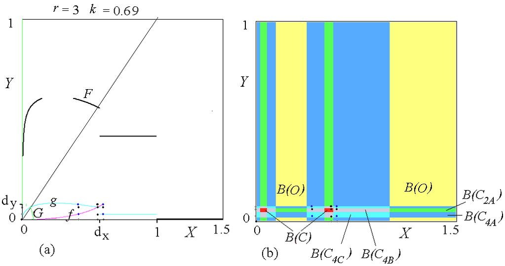 Fig.3 r = 3, k = 0:69. Reaction functions in (a). Basins of attraction in (b).