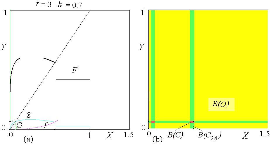 The vertical line at r = 3 shown in Fig,4 includes the examples shown above, in Fig.s,,3. As we can see, from r = 0:63 considered in Fig. to r = 0:69 considered in Fig.