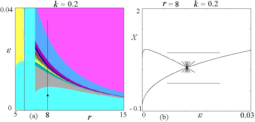 We can also appreciate the dependence of the period of the cycles of the map (F and thus of T e ) from the value of the constant : Fig.4a shows the parameter plane (r; ) at xed k = 0:.
