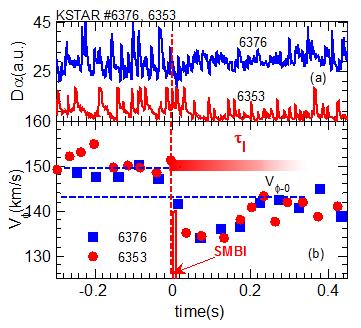 ne( 19 m -3 ) D (a.u.) Da(a.u.) 4 EX/6-3Ra confinement is degraded by SMBI. More dramatic results in ELM mitigation by SMBI were achieved in KSTAR[5].