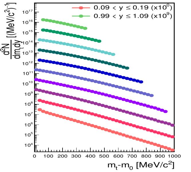 Proton distributions in Au+Au at s = 2.41 GeV y p t coverage for protons Proton mt spectra Δy = 0.