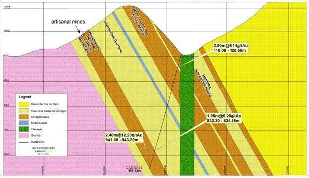 Figure 8: Schematic geological section of Serra do Córrego mine and the best composites of CANEX06 drill hole.