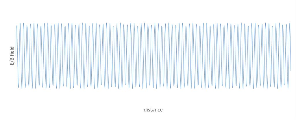 Coherence length Distance l