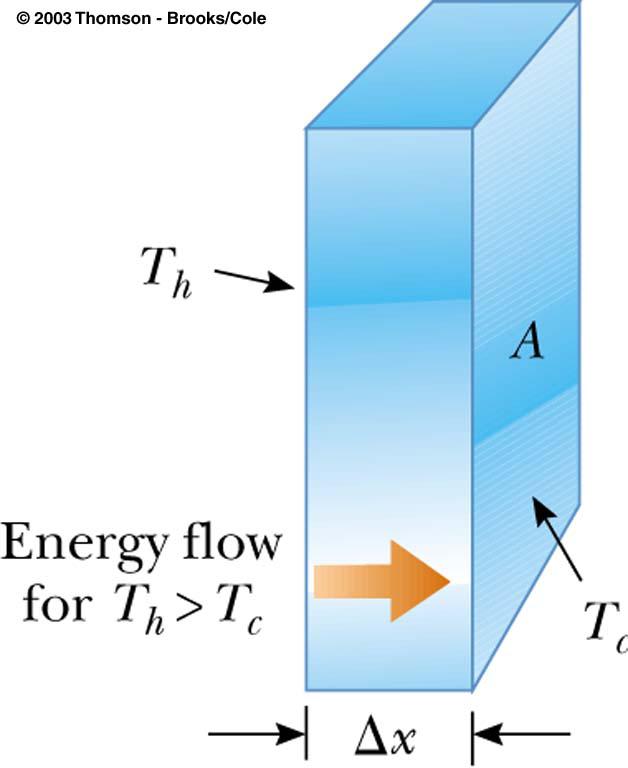 Conduction Power depends on area A, thickness x, temperature difference T