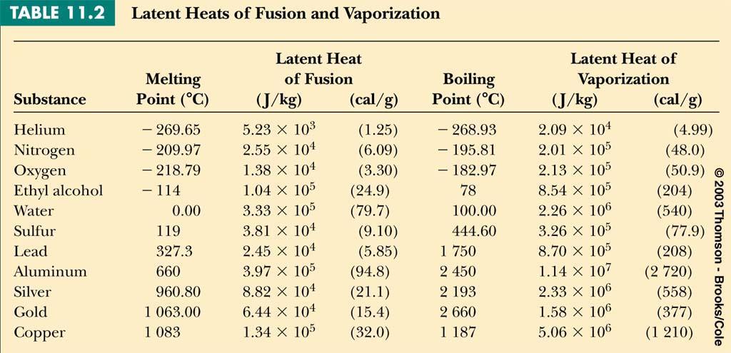 Phase Changes and Latent Heat T does not rise when phases change (at constant P) Examples: solid -> liquid (fusion),