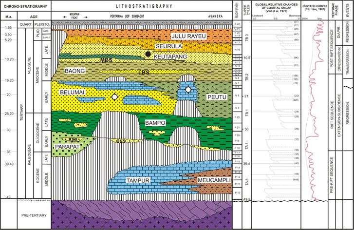 Vol. 21 [2016], Bund. 04 1662 STRATIGRAPHY IN THE AREA The stratigraphy in Northern Sumatra Basin was identified by Cameron, 1981 and Muhadiono in 1976.