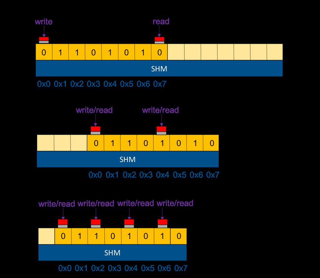 Figure 2. Logic view of multi-bit skyrmion based cache memory allowing simultaneous read and write. In the case of Fig. 2(b), the write and read MTJ is shared, i.e. each MTJ can be used to perform write or read operation depending on the bias voltage.