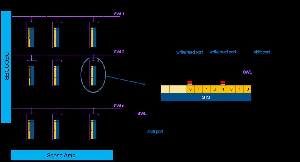 Figure 3. Organization of skyrmion based multi-bit cells in a memory array. ON the access transistors of the read port, driving BL to V READ and SL to GND.