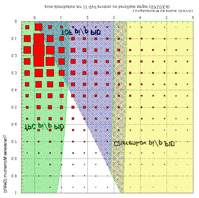 Acceptances Acceptance: P T vs P L box plot for pions produced in 15GeV/c interactions of protons on