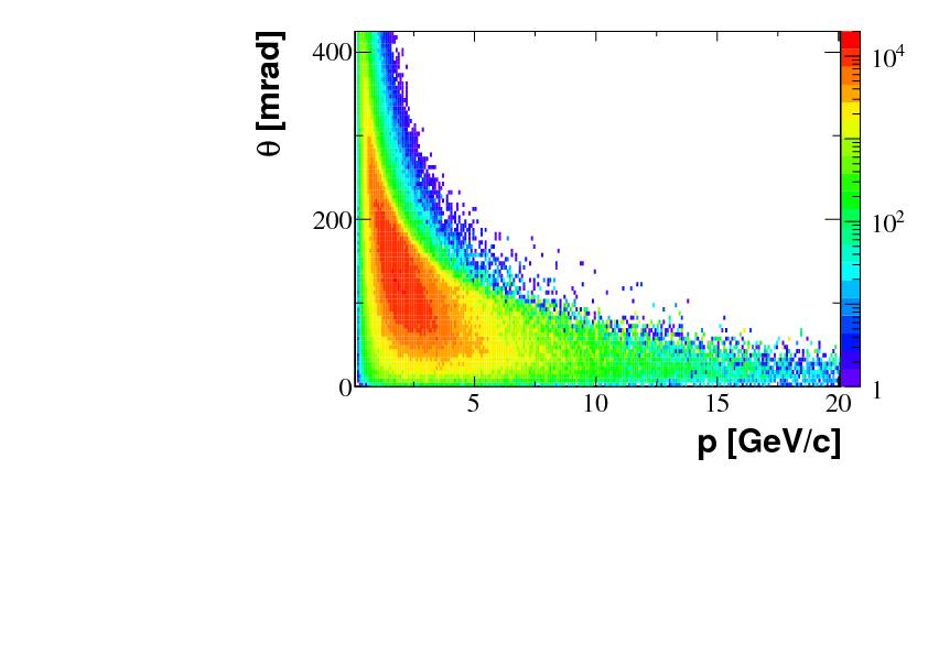 NA61/SHINE 27 p(31 GeV/c) + C π ± Very well covered by NA61/SHINE π + T2K beam simulation: the (p,θ)