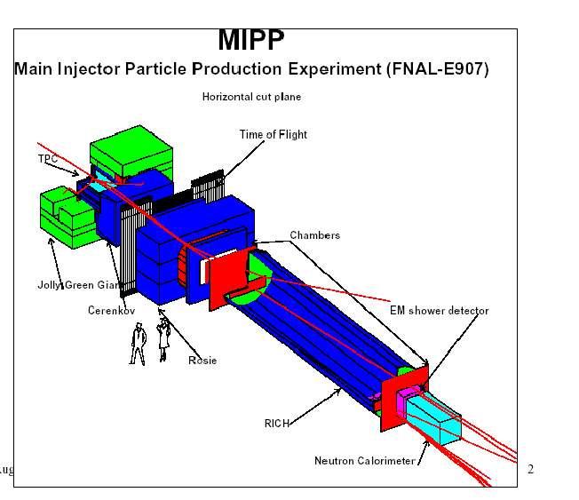 MIPP: FNAL-E97 Approved November 1 Technical run 4 Physics data taking 5 Uses 1GeV Main Injector Primary protons to produce secondary beams of K p from 5 GeV/c to 1 GeV/c to measure particle