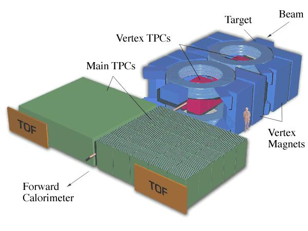 An existing facility: NA49 particle ID in the TPC is augmented by TOFs rate somehow limited (optimized for VERY high multiplicity events).