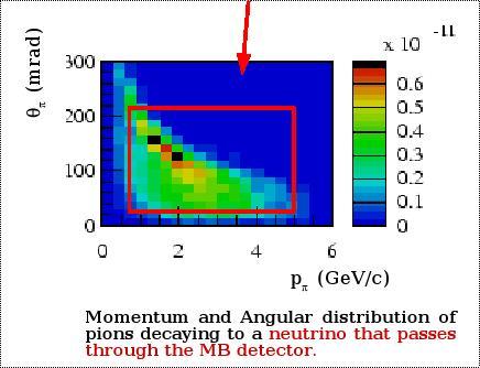 HARP: Analyses with the forward spectrometer Neutrino Oscillation Experiments at Accelerators Neutrino fluxes of conventional accelerator neutrino beams are not known accurately.