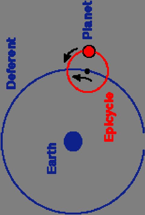 Ptolemy s solution: The epicycles Planets are not attached