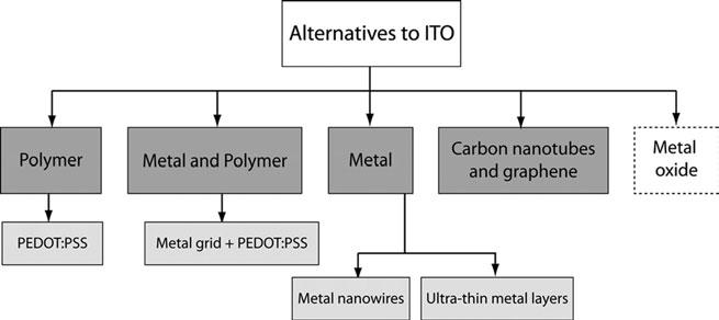 Figure1: Alternatives to ITO Its replacement with cheaper alternative would significantly reduce the cost per watt and energy payback time.