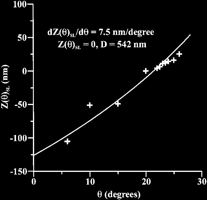 5604 J. Phys. Chem. B, Vol. 105, No. 24, 2001 Figure 8. Plot of the predicted nanooverlap/nanogap, Z(θ) SL, as a function of angle assuming a nanosphere size D equal to 542 nm.