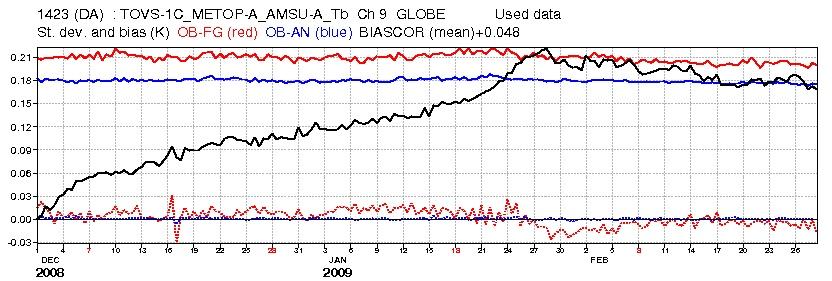 , globally averaged MetOP-A, AMSU-A channel 9 bias